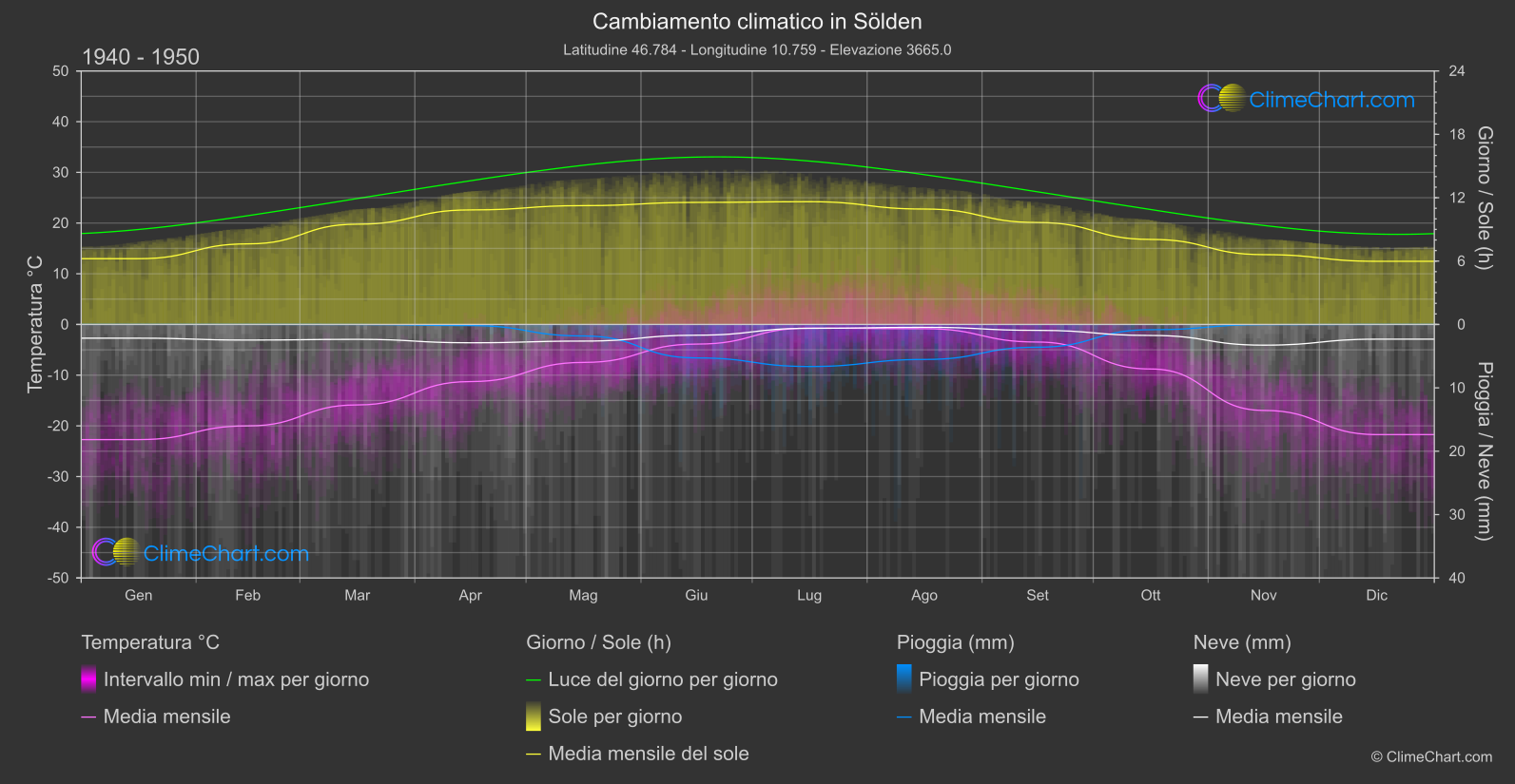 Cambiamento Climatico 1940 - 1950: Sölden (Austria)