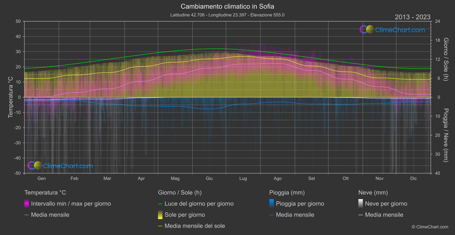 Cambiamento Climatico 2013 - 2023: Sofia (Bulgaria)