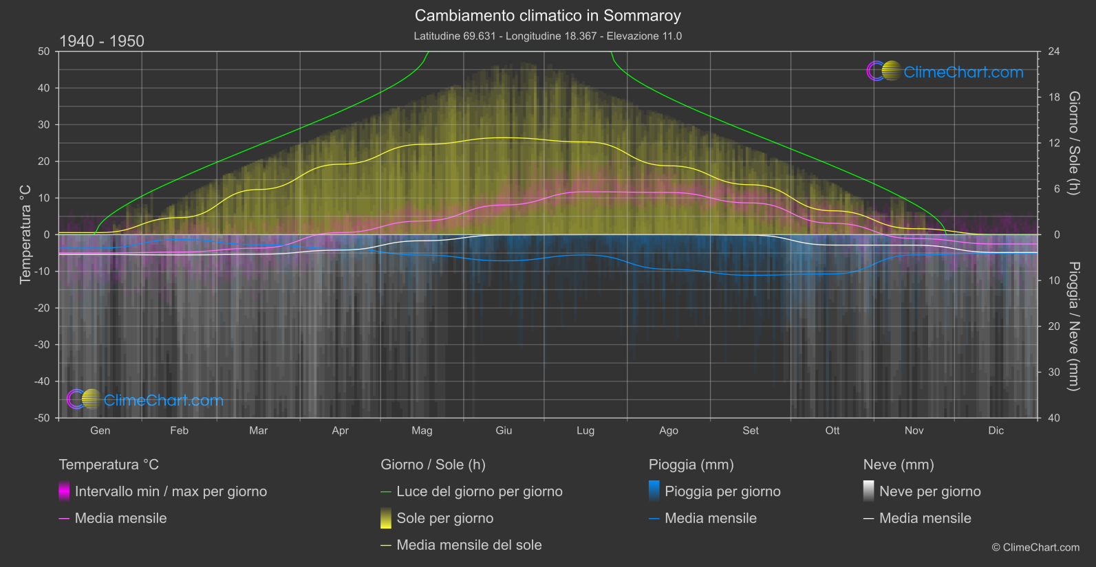 Cambiamento Climatico 1940 - 1950: Sommaroy (Norvegia)