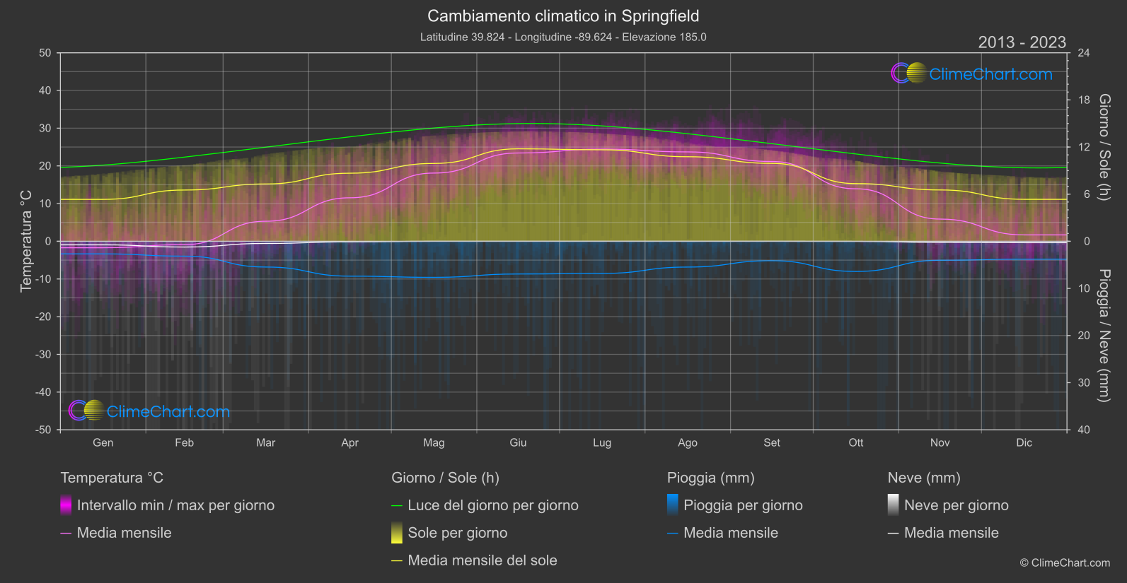 Cambiamento Climatico 2013 - 2023: Springfield (Stati Uniti d'America)