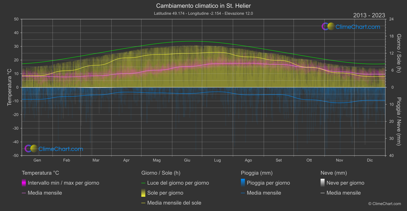 Cambiamento Climatico 2013 - 2023: St. Helier (Maglia)