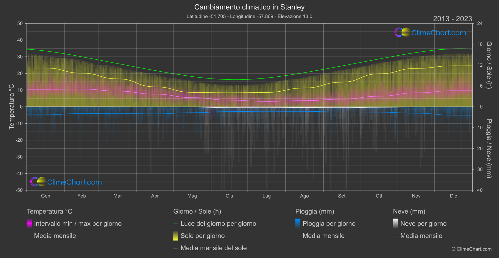 Cambiamento Climatico 2013 - 2023: Stanley (Isole Falkland (Malvine))