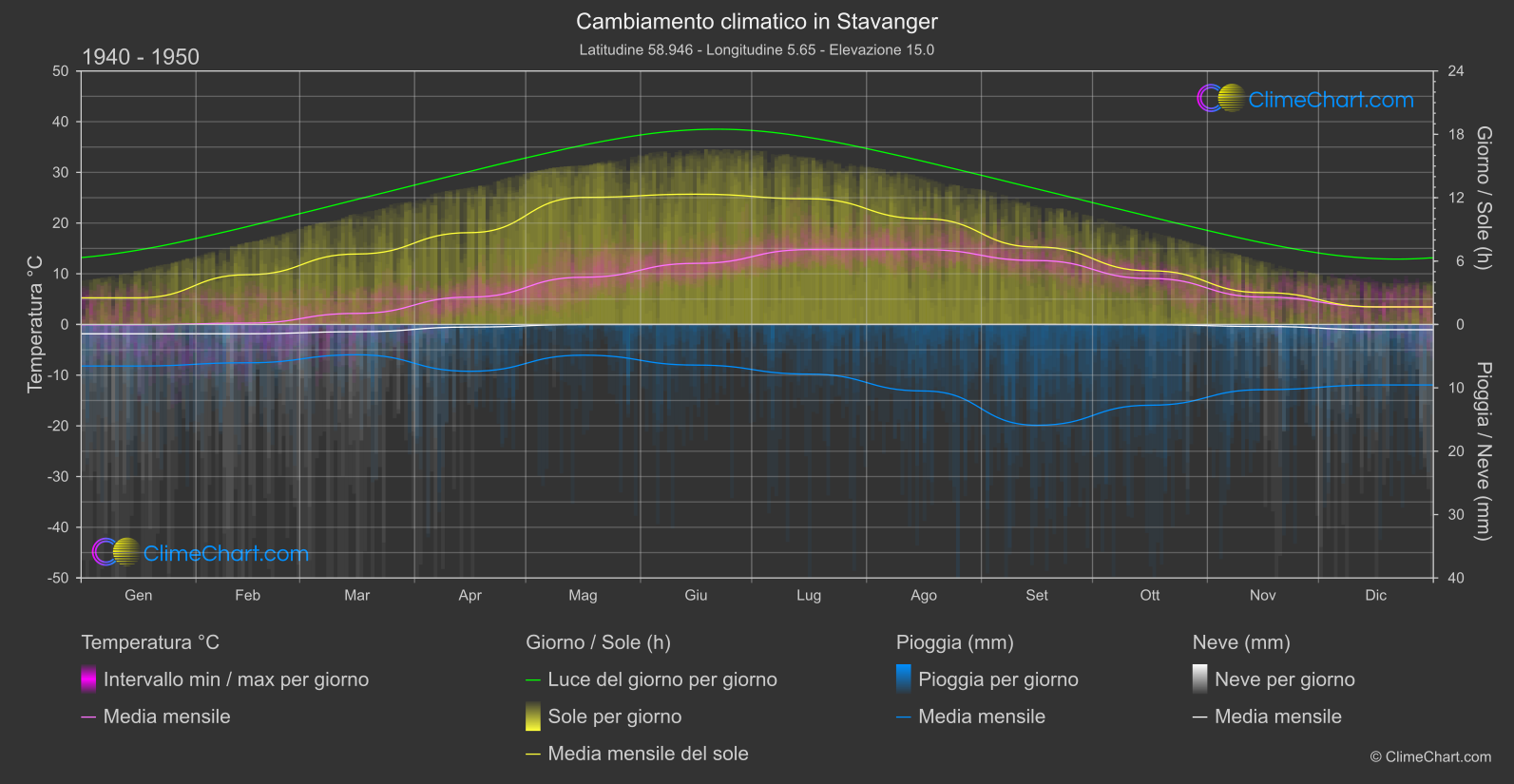 Cambiamento Climatico 1940 - 1950: Stavanger (Norvegia)