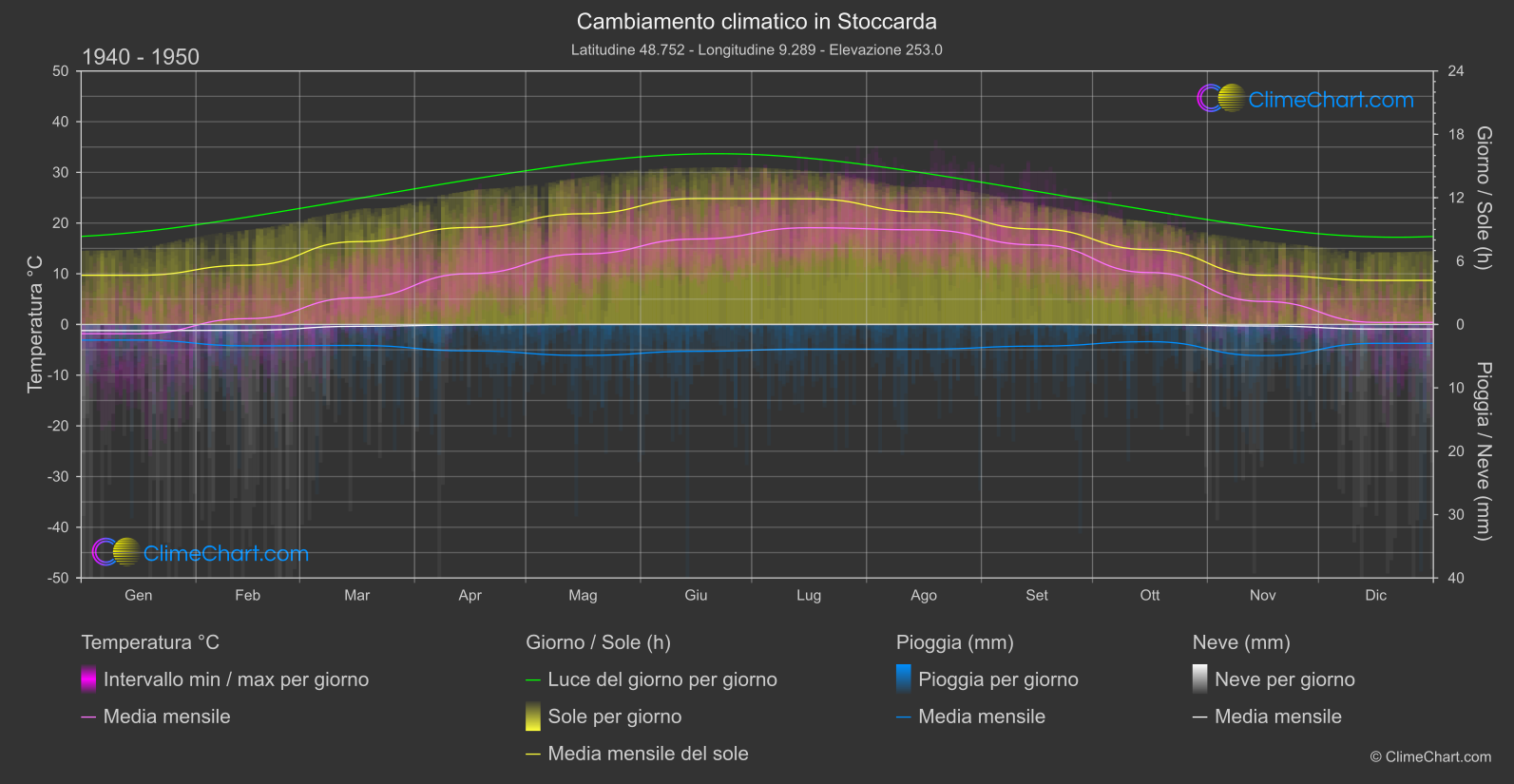 Cambiamento Climatico 1940 - 1950: Stoccarda (Germania)