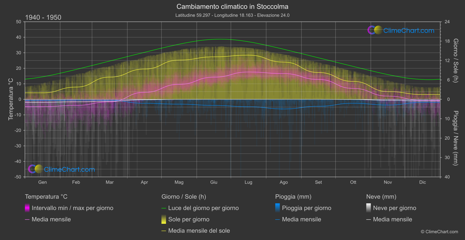 Cambiamento Climatico 1940 - 1950: Stoccolma (Svezia)