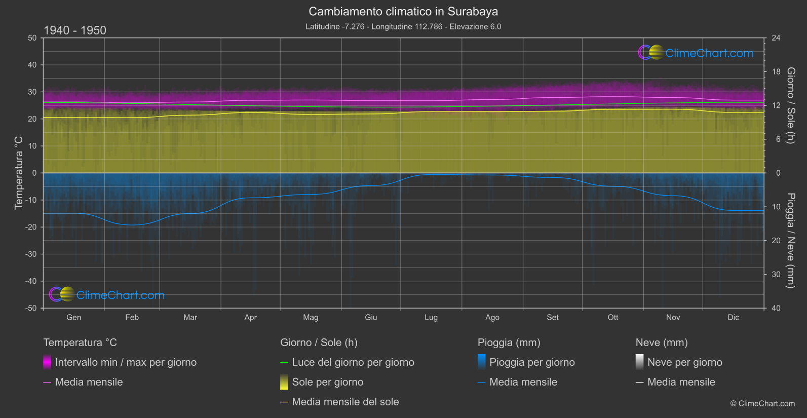 Cambiamento Climatico 1940 - 1950: Surabaya (Indonesia)