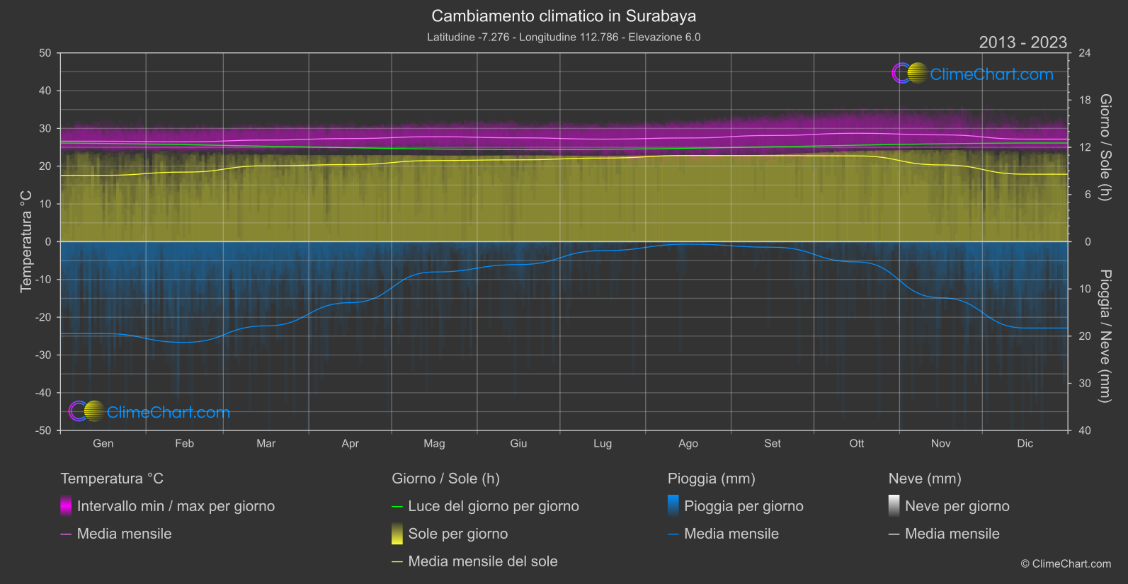 Cambiamento Climatico 2013 - 2023: Surabaya (Indonesia)