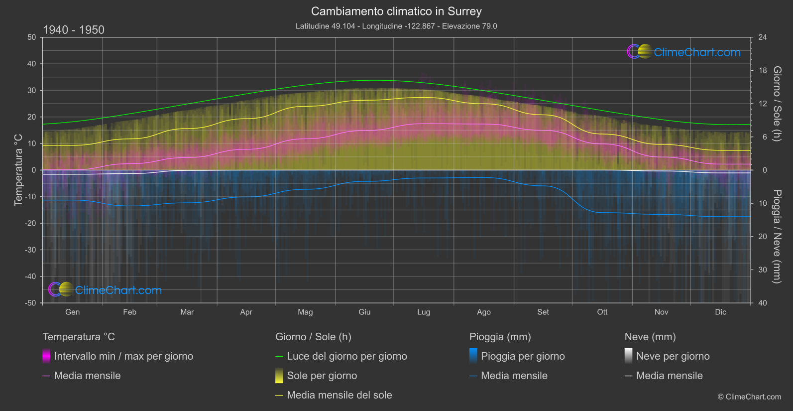 Cambiamento Climatico 1940 - 1950: Surrey (Canada)