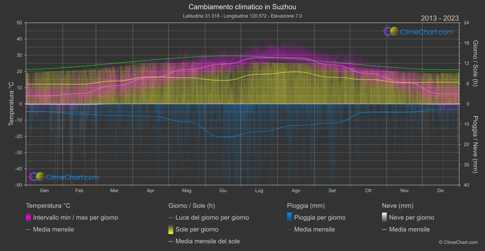 Cambiamento Climatico 2013 - 2023: Suzhou (Cina)