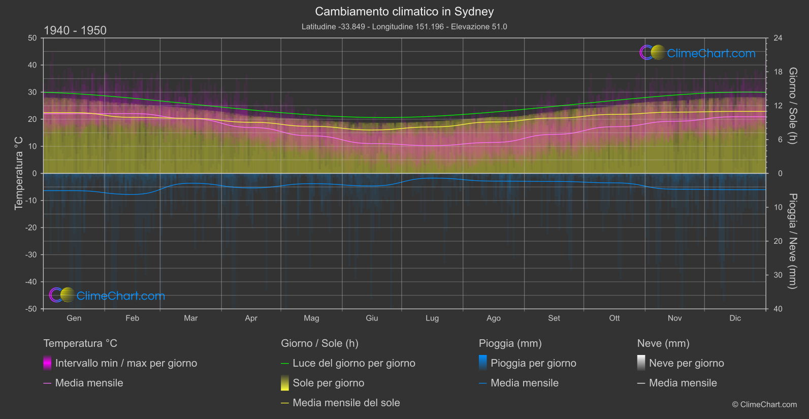 Cambiamento Climatico 1940 - 1950: Sydney (Australia)