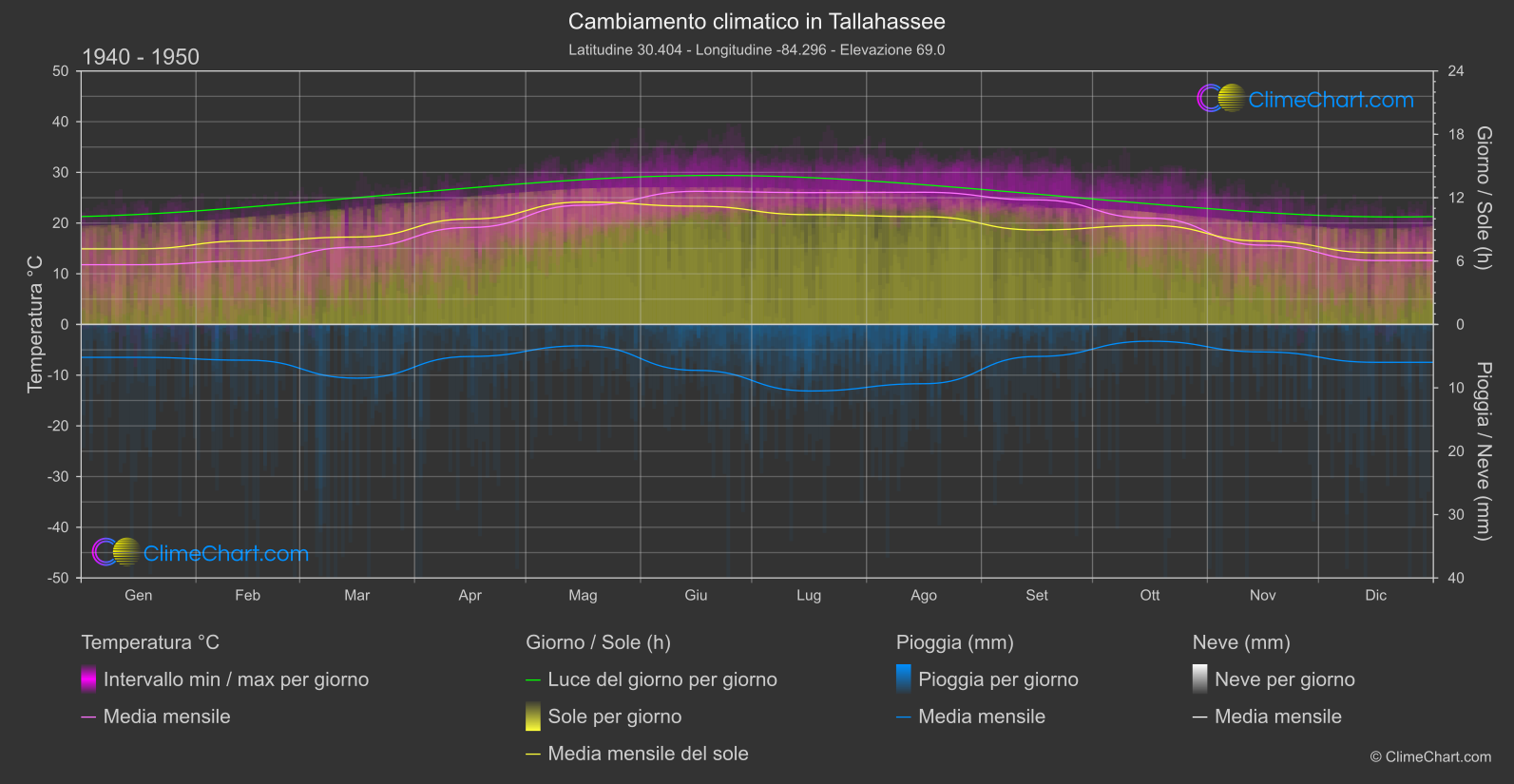 Cambiamento Climatico 1940 - 1950: Tallahassee (Stati Uniti d'America)