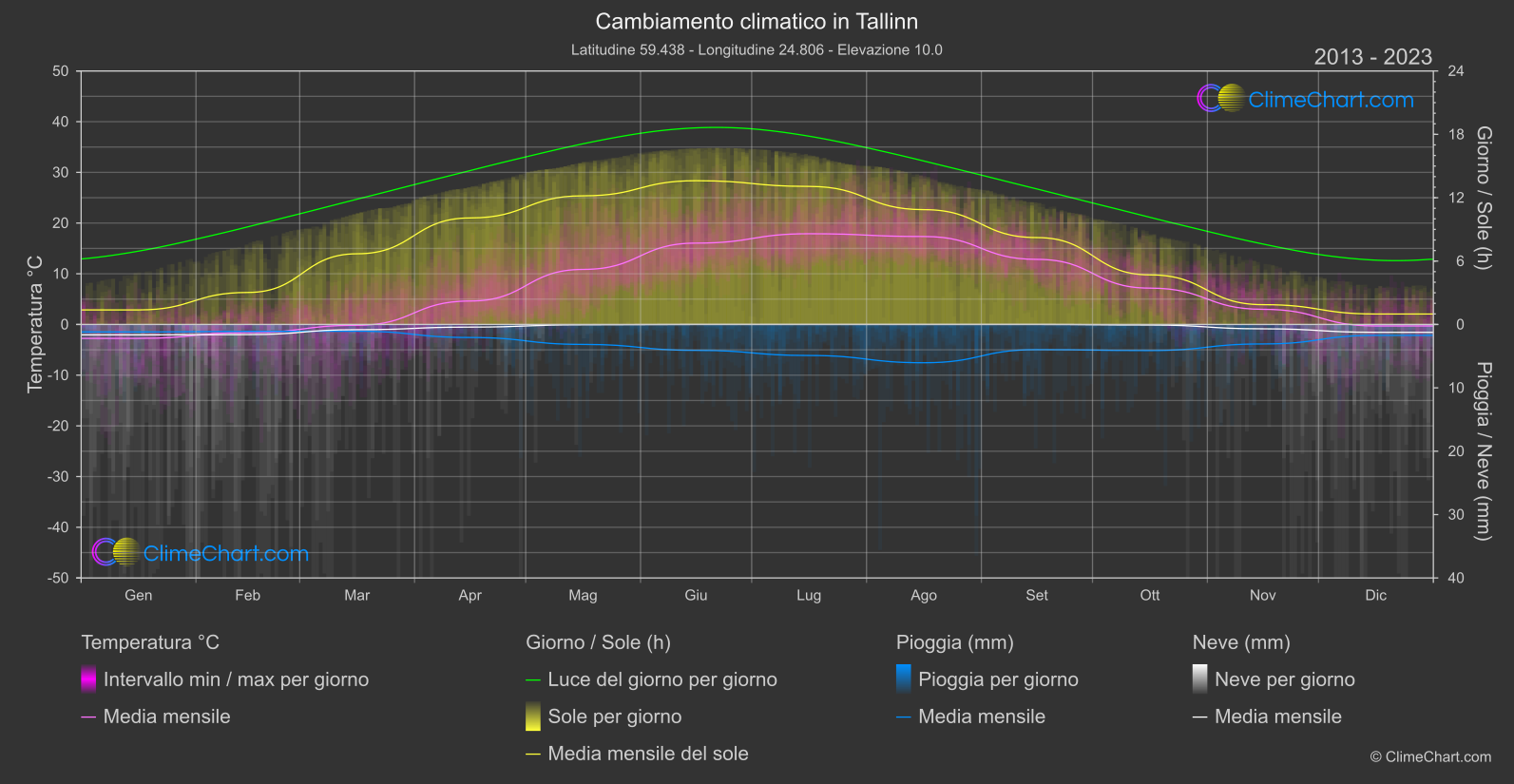 Cambiamento Climatico 2013 - 2023: Tallinn (Estonia)