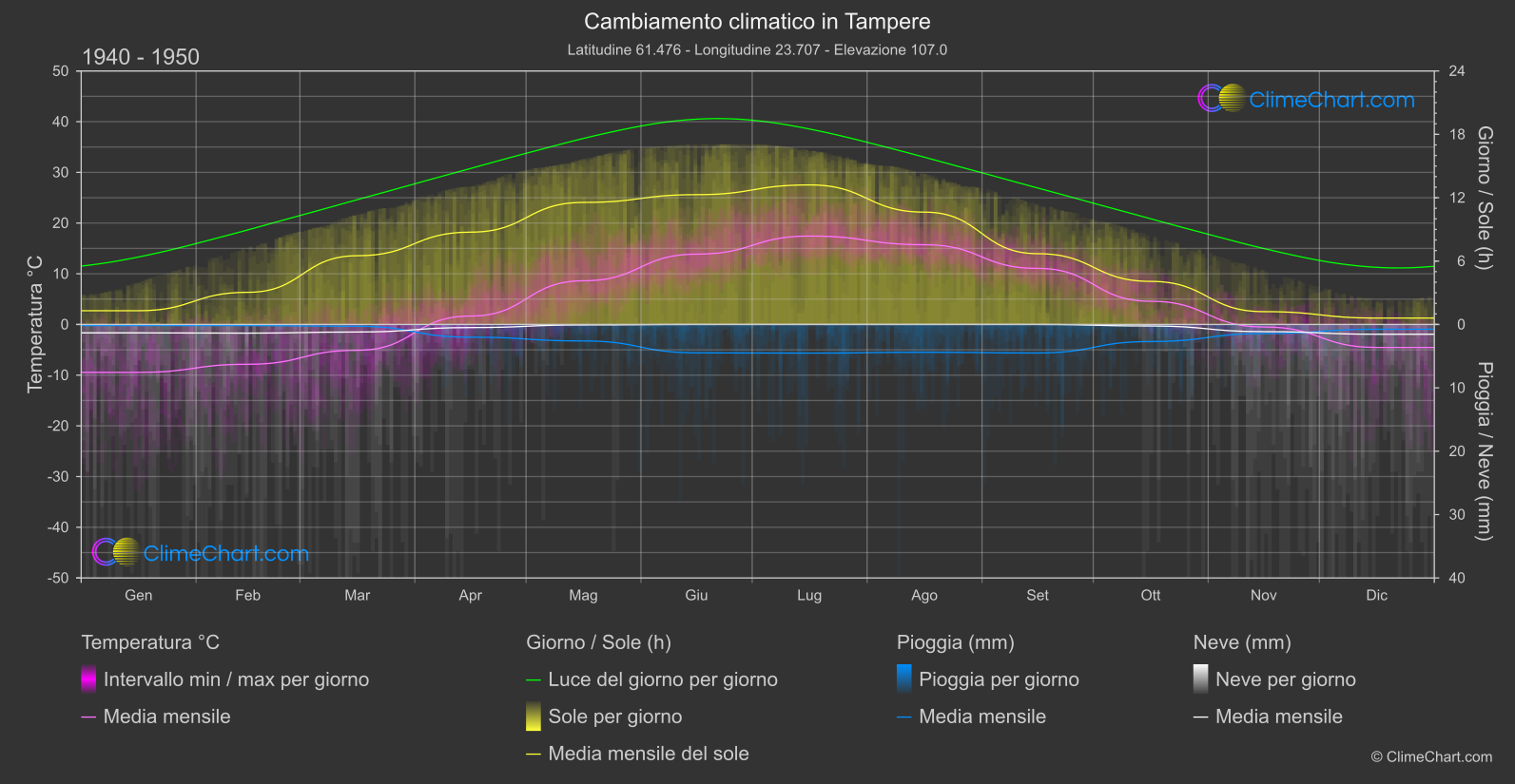 Cambiamento Climatico 1940 - 1950: Tampere (Finlandia)