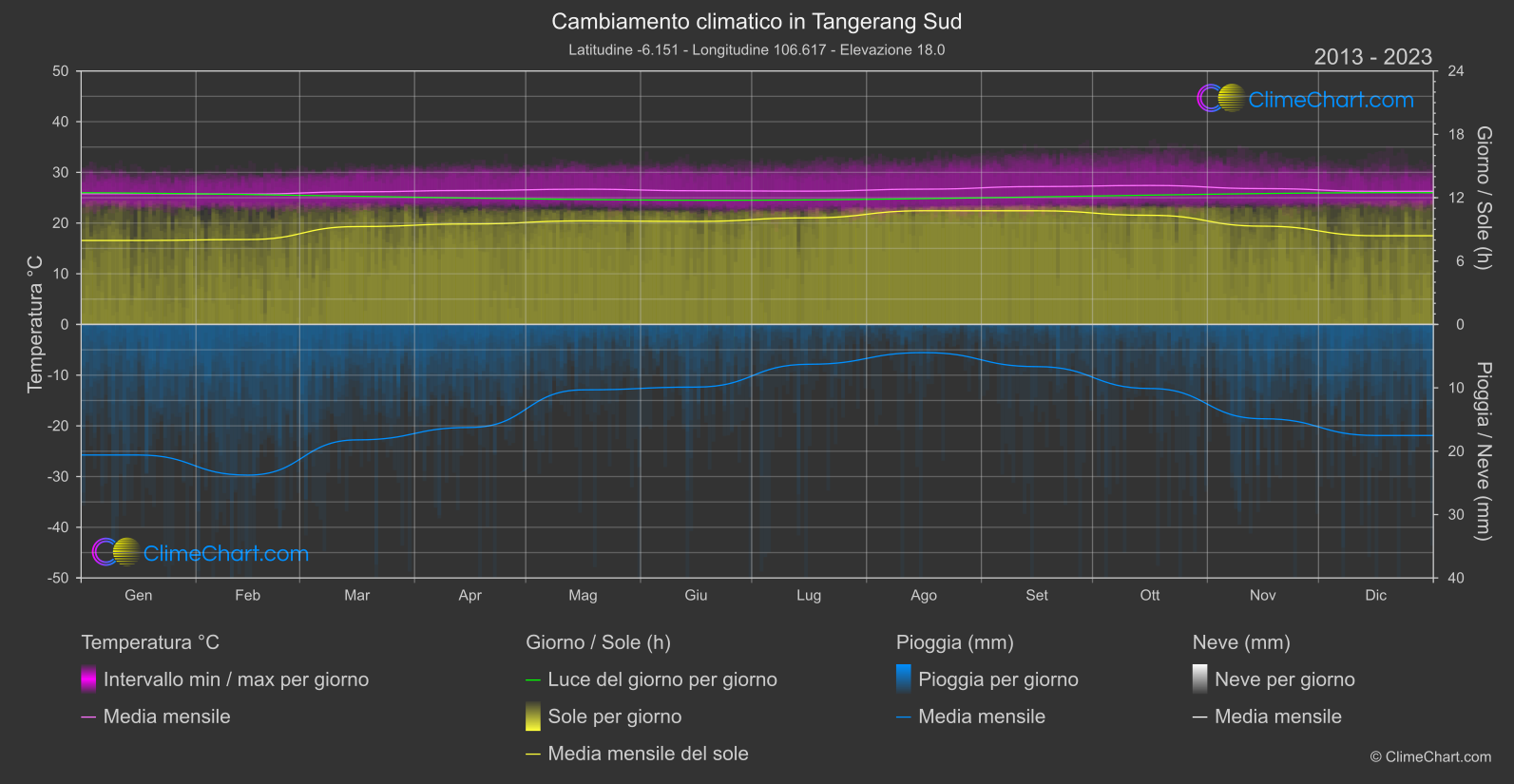 Cambiamento Climatico 2013 - 2023: Tangerang Sud (Indonesia)