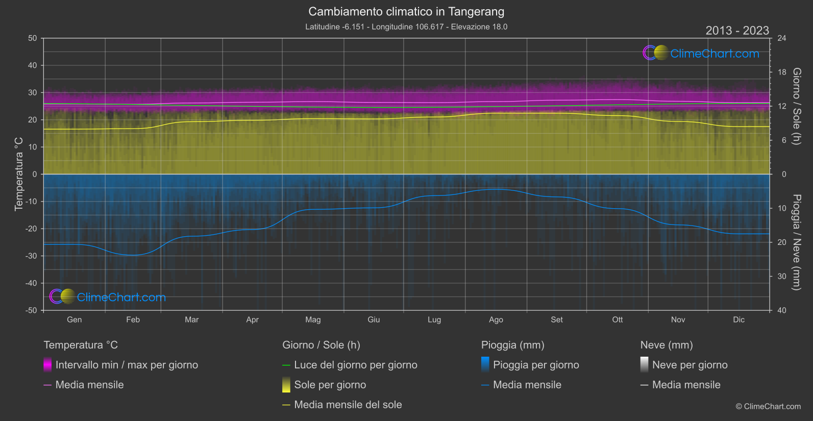 Cambiamento Climatico 2013 - 2023: Tangerang (Indonesia)