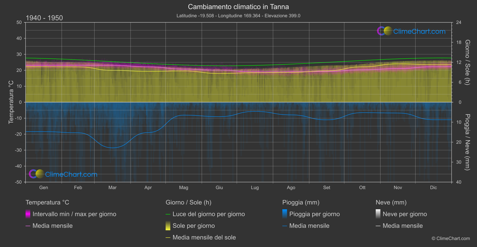 Cambiamento Climatico 1940 - 1950: Tanna (Vanuatu)