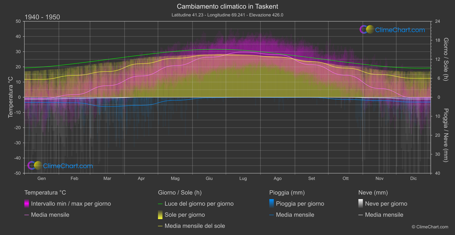 Cambiamento Climatico 1940 - 1950: Taskent (Uzbekistan)