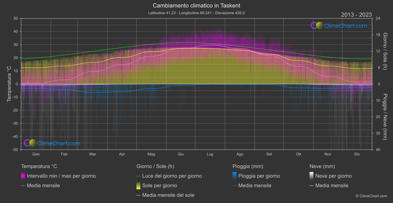 Cambiamento Climatico 2013 - 2023: Taskent (Uzbekistan)