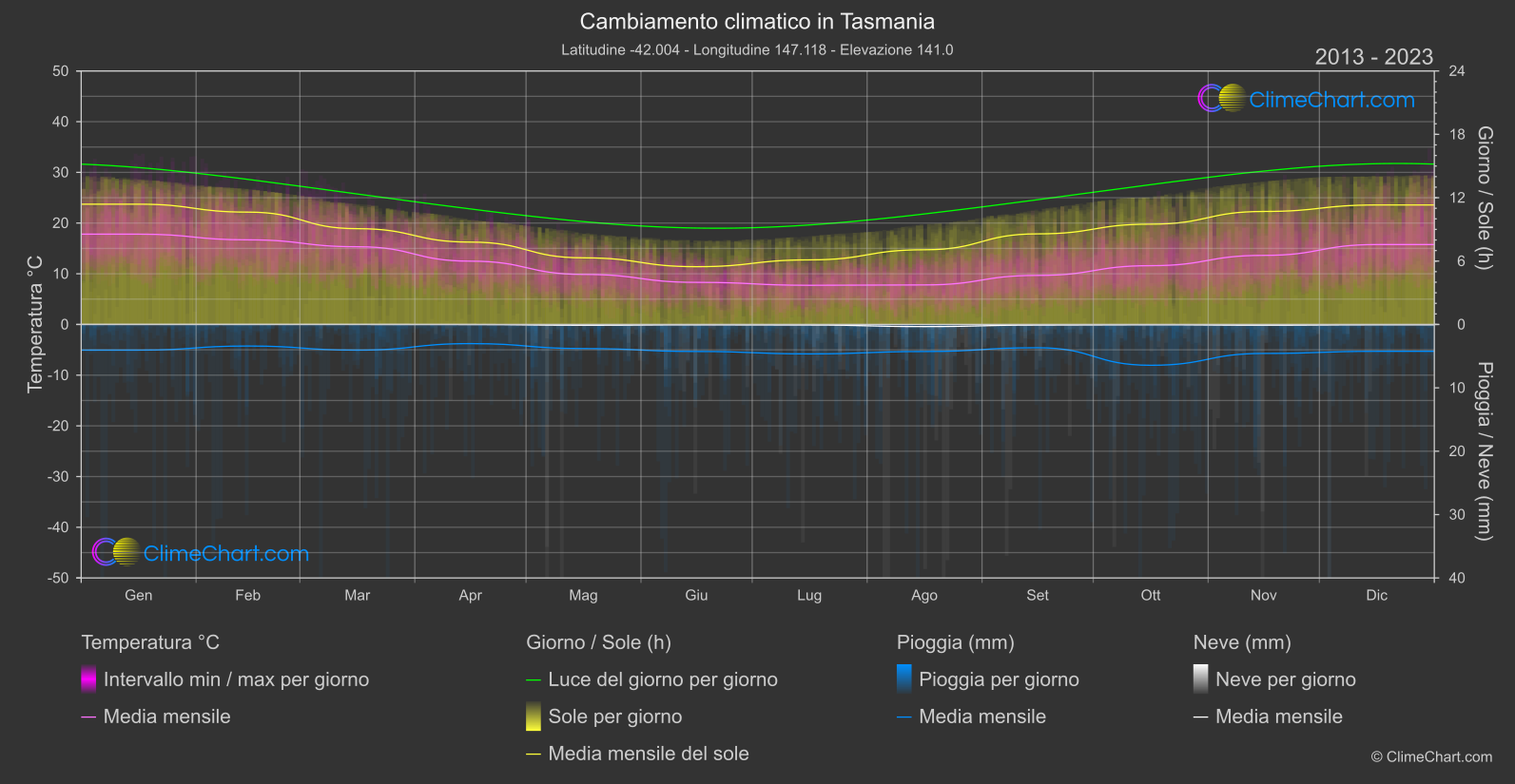 Cambiamento Climatico 2013 - 2023: Tasmania (Australia)