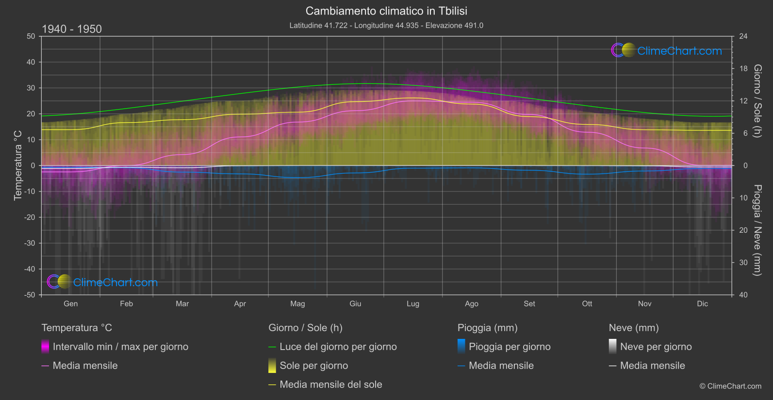 Cambiamento Climatico 1940 - 1950: Tbilisi (Georgia)