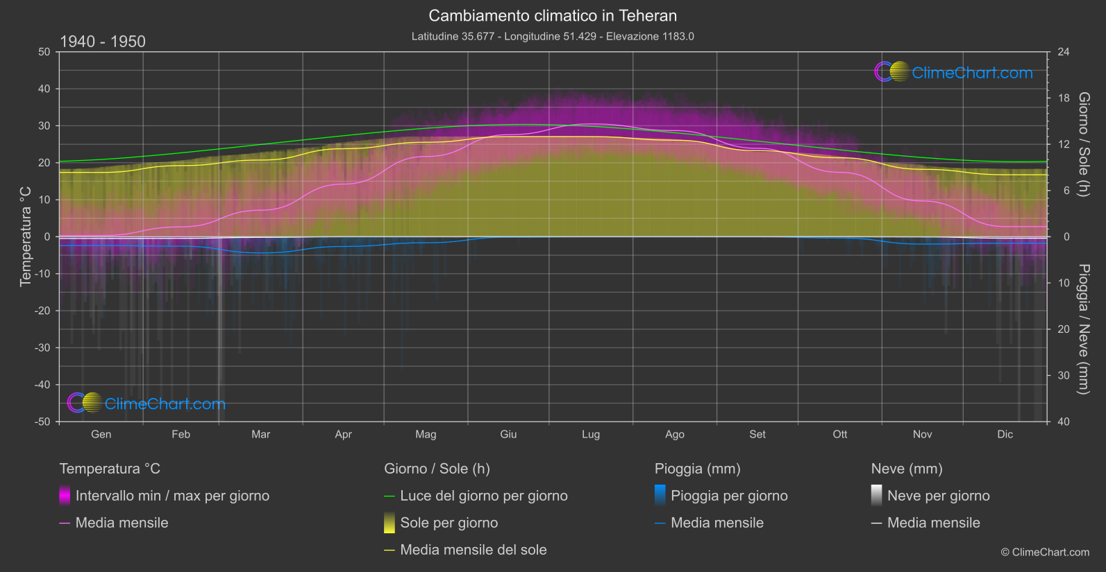 Cambiamento Climatico 1940 - 1950: Teheran (Iran)