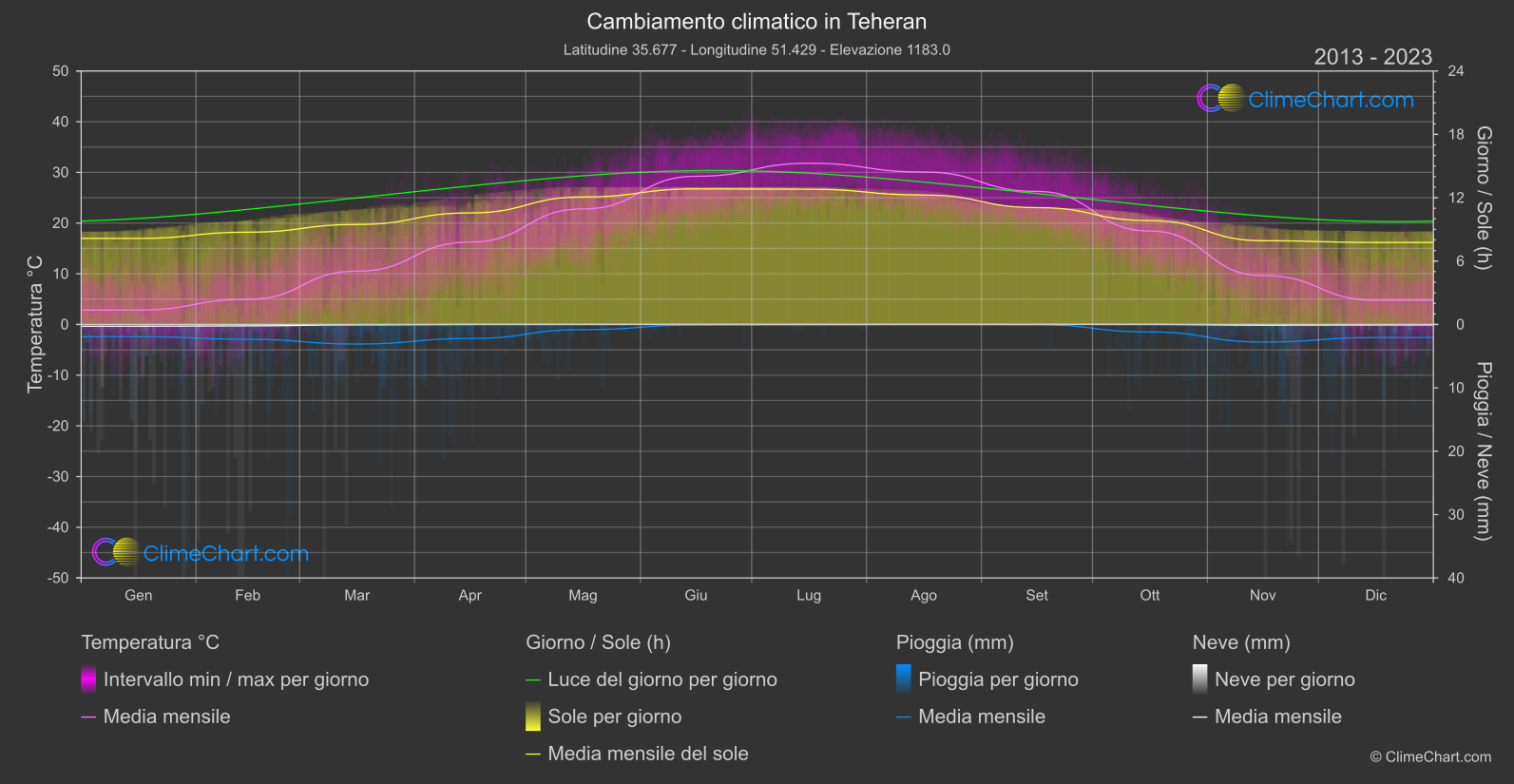 Cambiamento Climatico 2013 - 2023: Teheran (Iran)