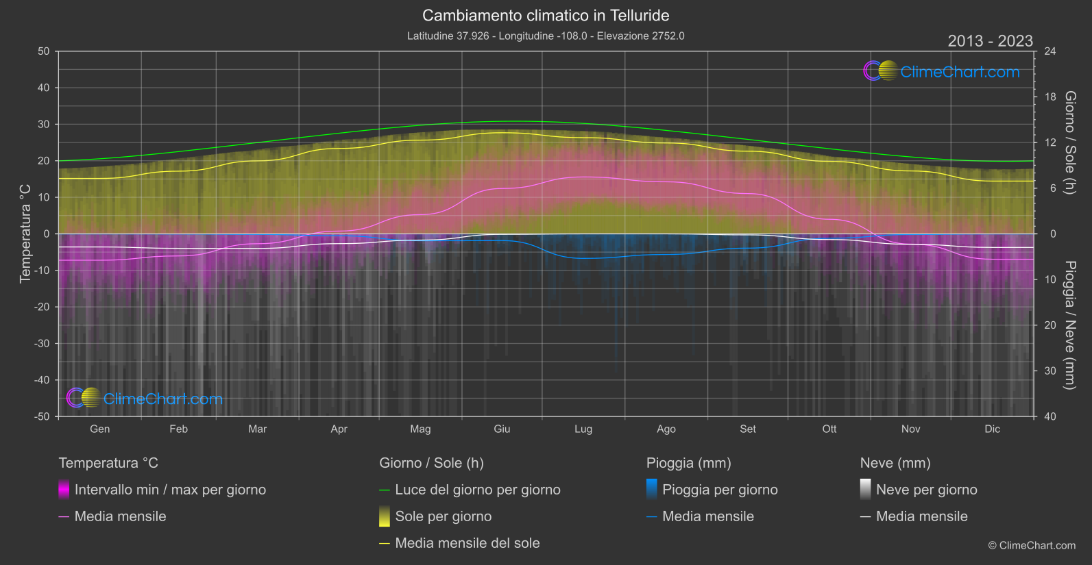 Cambiamento Climatico 2013 - 2023: Telluride (Stati Uniti d'America)