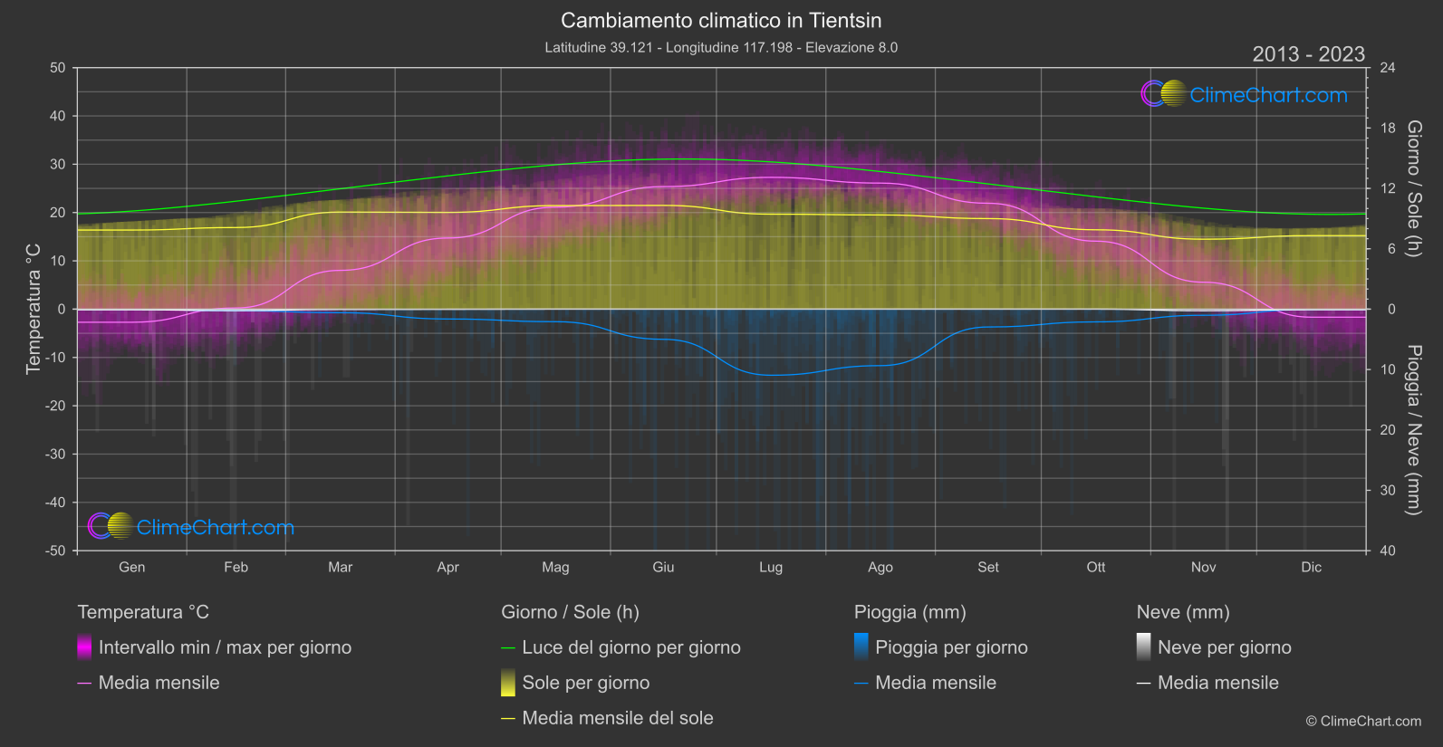 Cambiamento Climatico 2013 - 2023: Tientsin (Cina)