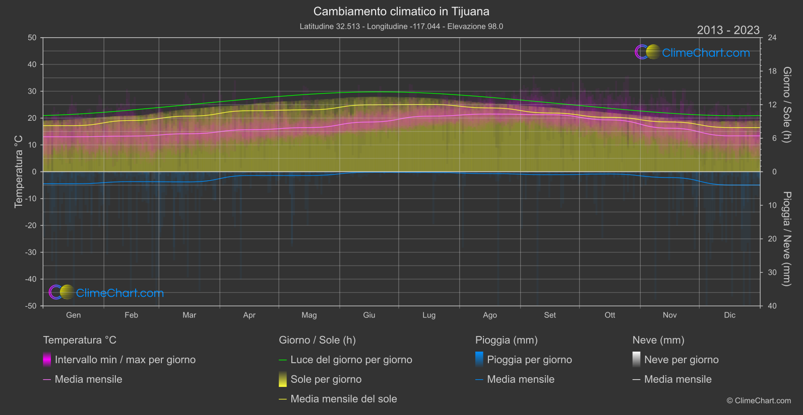 Cambiamento Climatico 2013 - 2023: Tijuana (Messico)