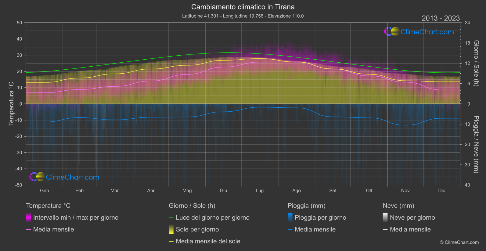 Cambiamento Climatico 2013 - 2023: Tirana (Albania)