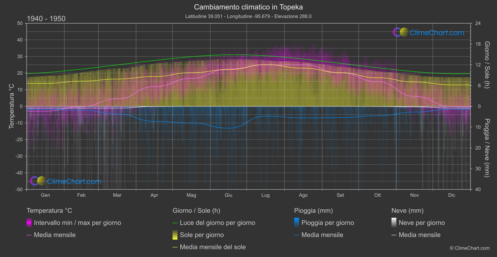 Cambiamento Climatico 1940 - 1950: Topeka (Stati Uniti d'America)