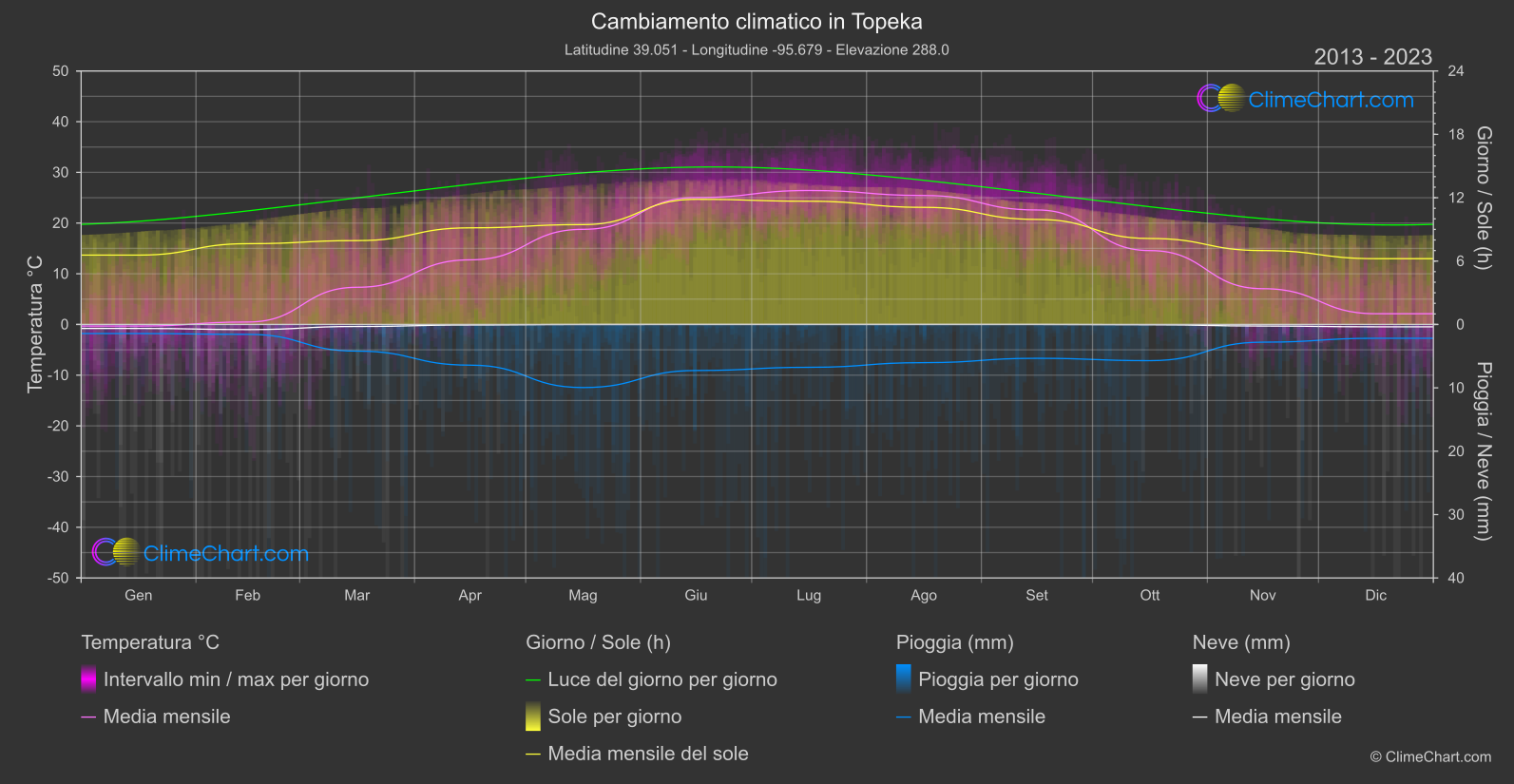 Cambiamento Climatico 2013 - 2023: Topeka (Stati Uniti d'America)