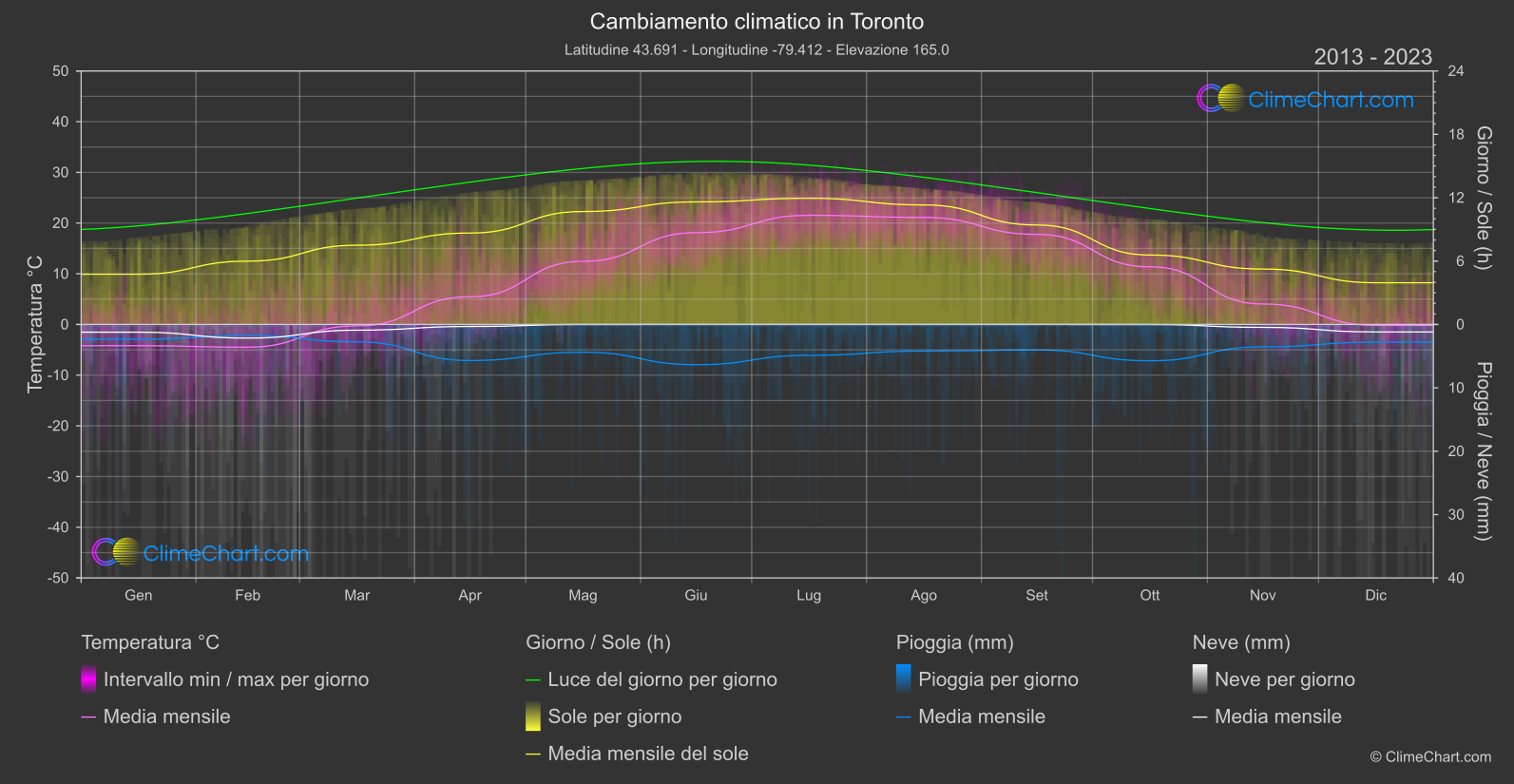 Cambiamento Climatico 2013 - 2023: Toronto (Canada)