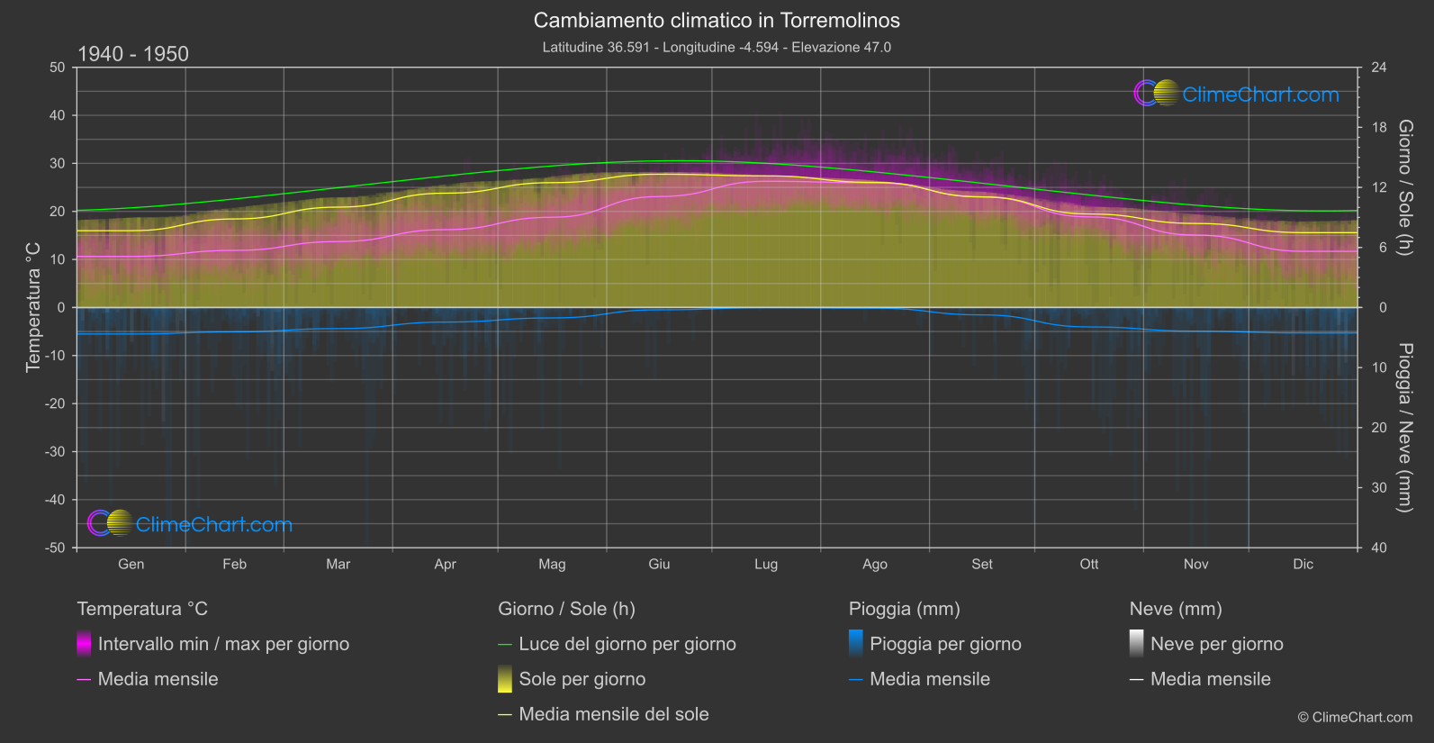 Cambiamento Climatico 1940 - 1950: Torremolinos (Spagna)