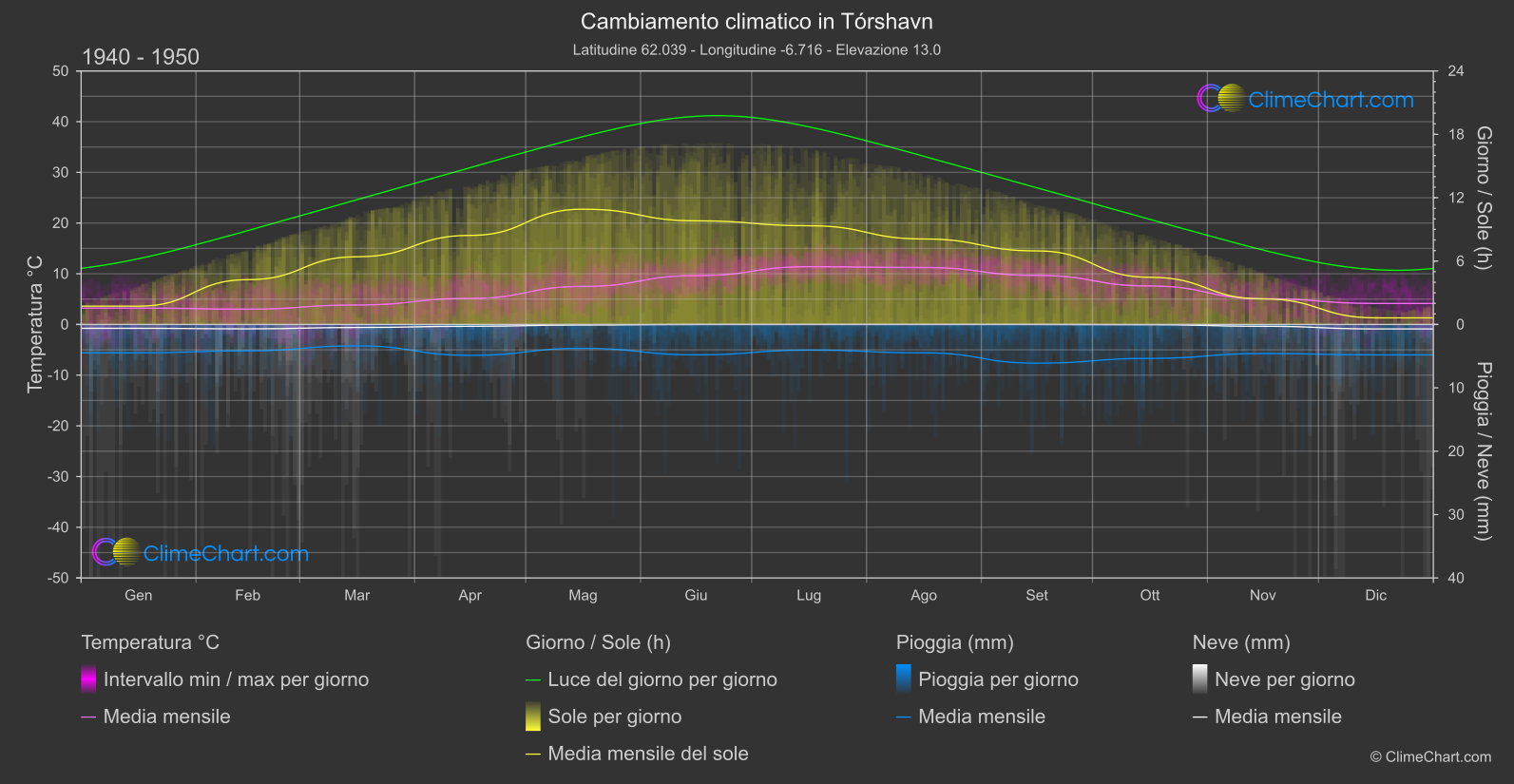 Cambiamento Climatico 1940 - 1950: Tórshavn (Isole Faroe)