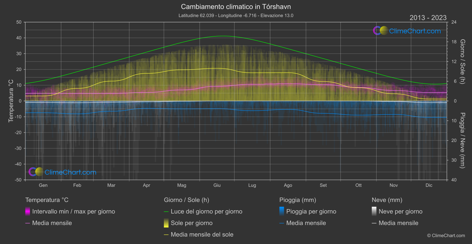 Cambiamento Climatico 2013 - 2023: Tórshavn (Isole Faroe)