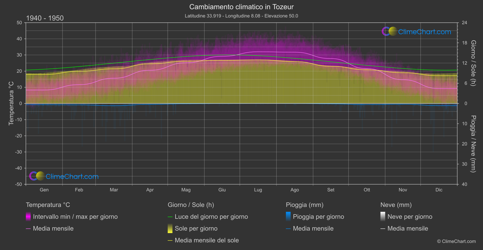 Cambiamento Climatico 1940 - 1950: Tozeur (Tunisia)