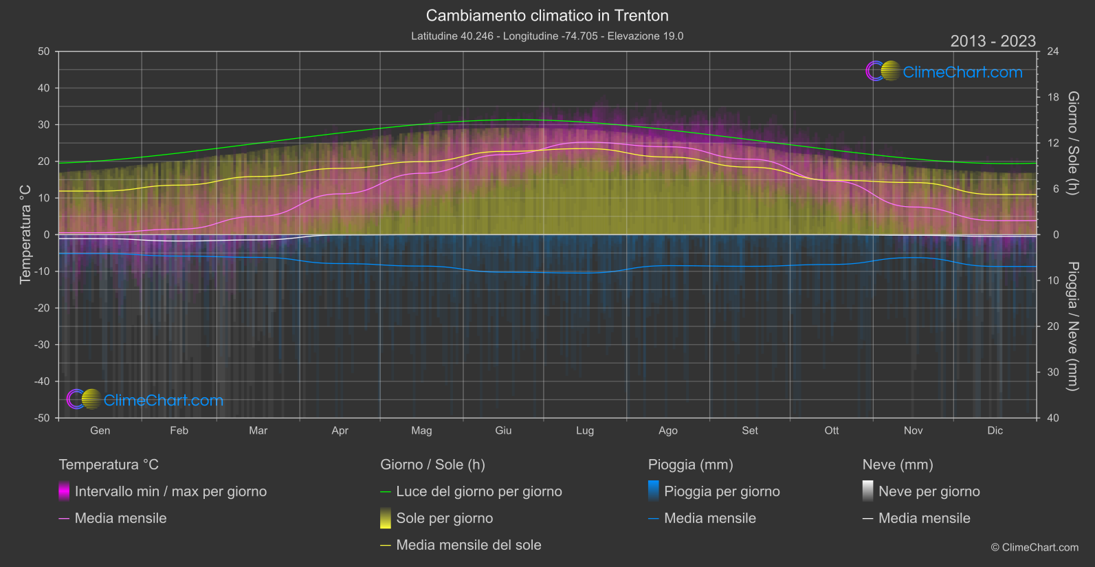 Cambiamento Climatico 2013 - 2023: Trenton (Stati Uniti d'America)