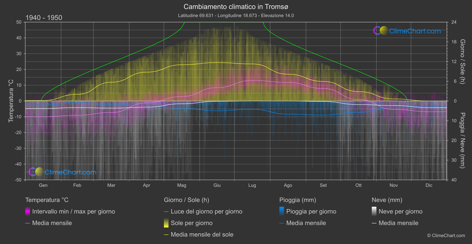 Cambiamento Climatico 1940 - 1950: Tromsø (Norvegia)