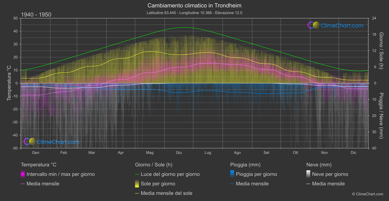 Cambiamento Climatico 1940 - 1950: Trondheim (Norvegia)