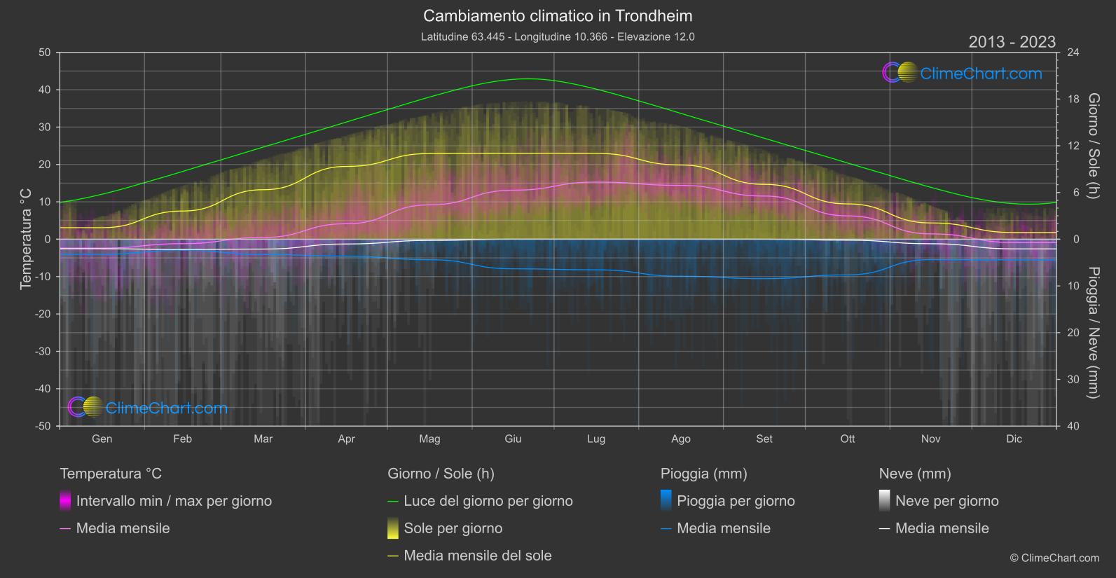 Cambiamento Climatico 2013 - 2023: Trondheim (Norvegia)