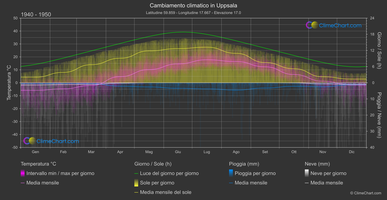 Cambiamento Climatico 1940 - 1950: Uppsala (Svezia)