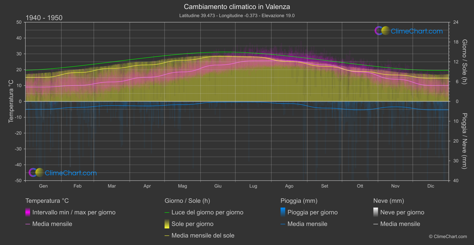 Cambiamento Climatico 1940 - 1950: Valenza (Spagna)