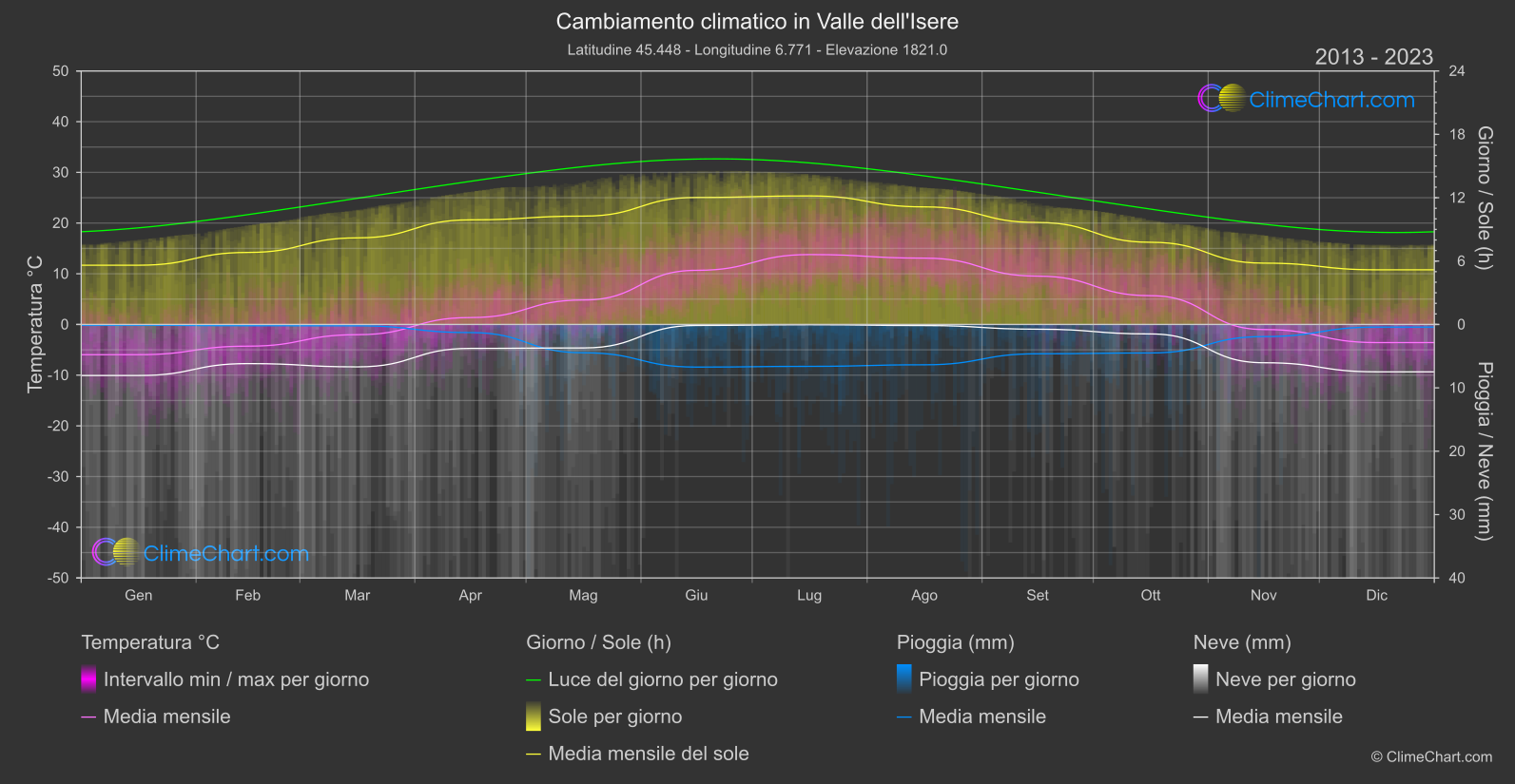 Cambiamento Climatico 2013 - 2023: Valle dell'Isere (Francia)