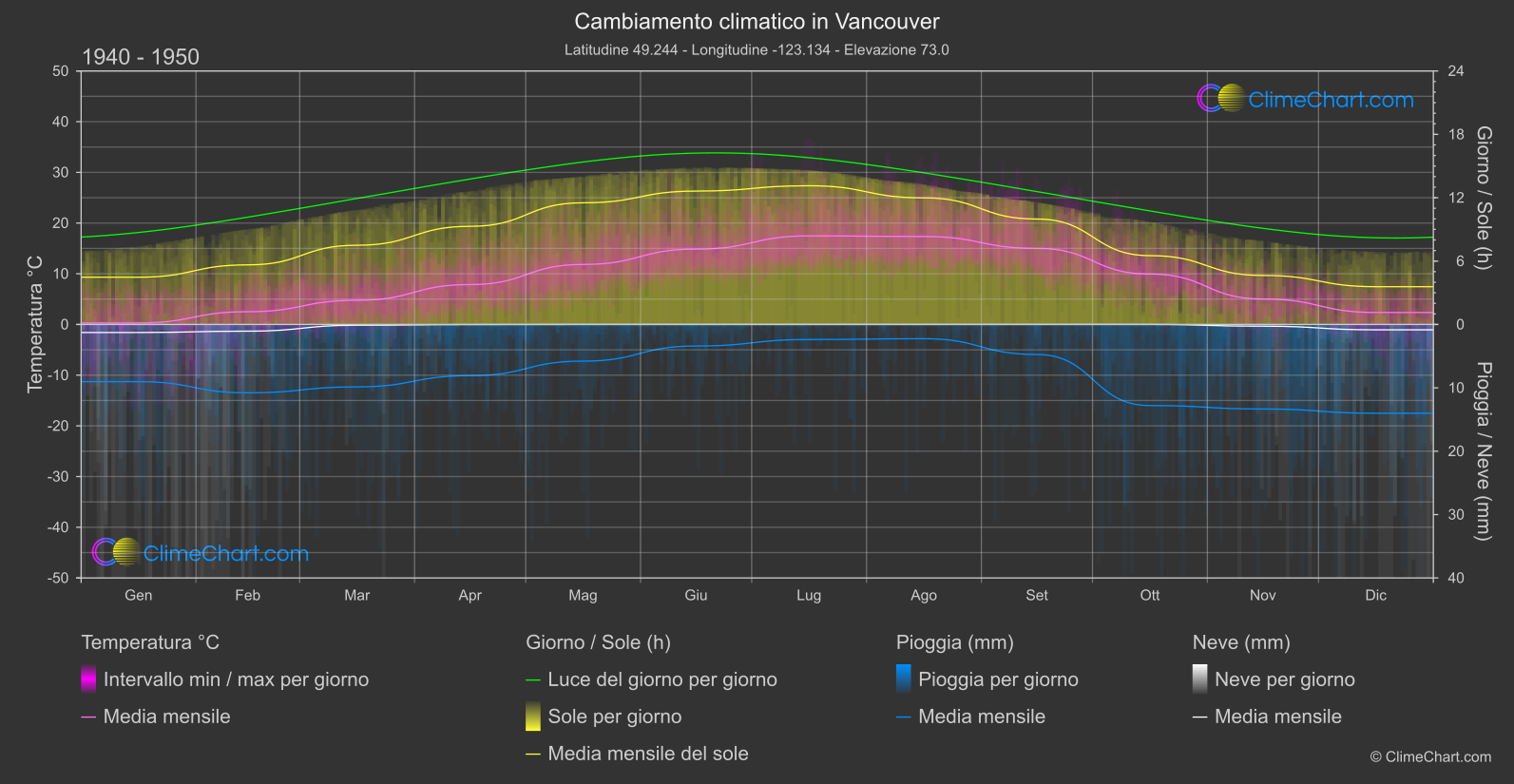 Cambiamento Climatico 1940 - 1950: Vancouver (Canada)