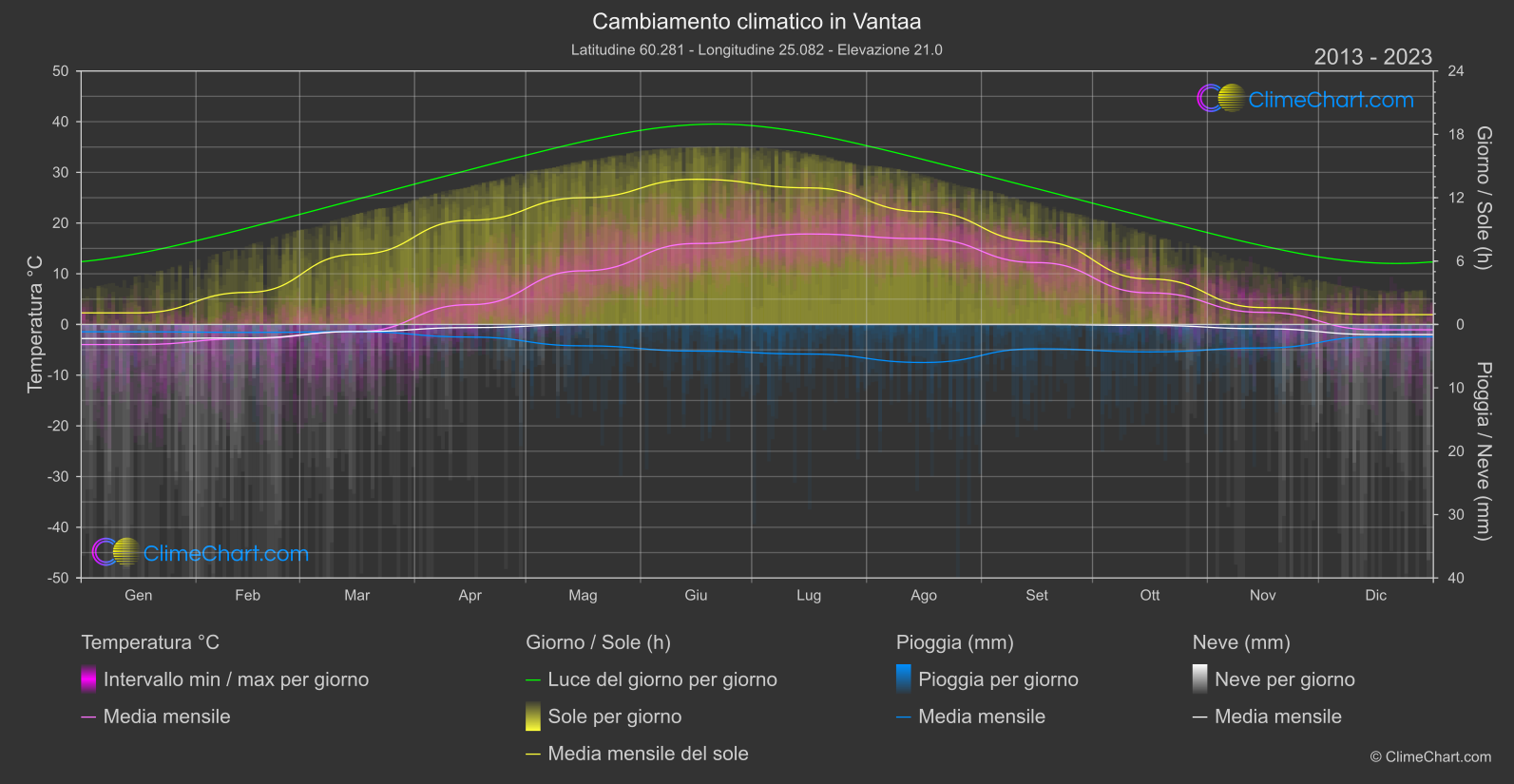 Cambiamento Climatico 2013 - 2023: Vantaa (Finlandia)