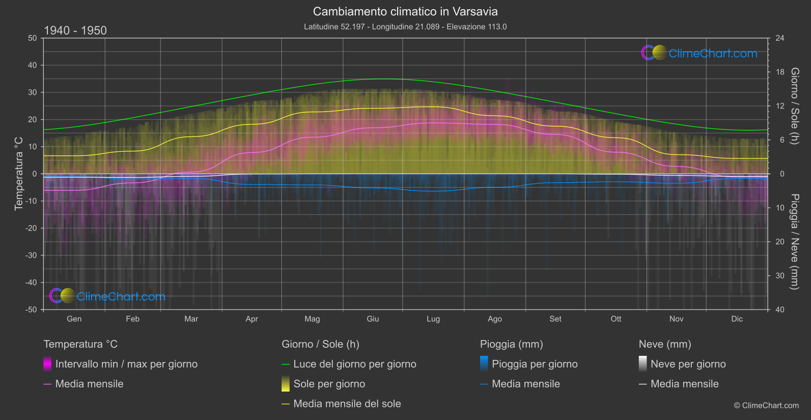 Cambiamento Climatico 1940 - 1950: Varsavia (Polonia)