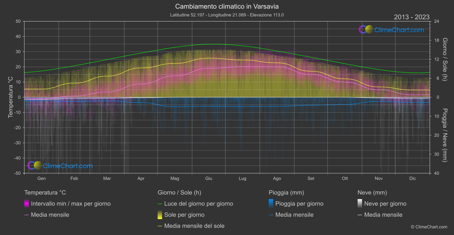 Cambiamento Climatico 2013 - 2023: Varsavia (Polonia)