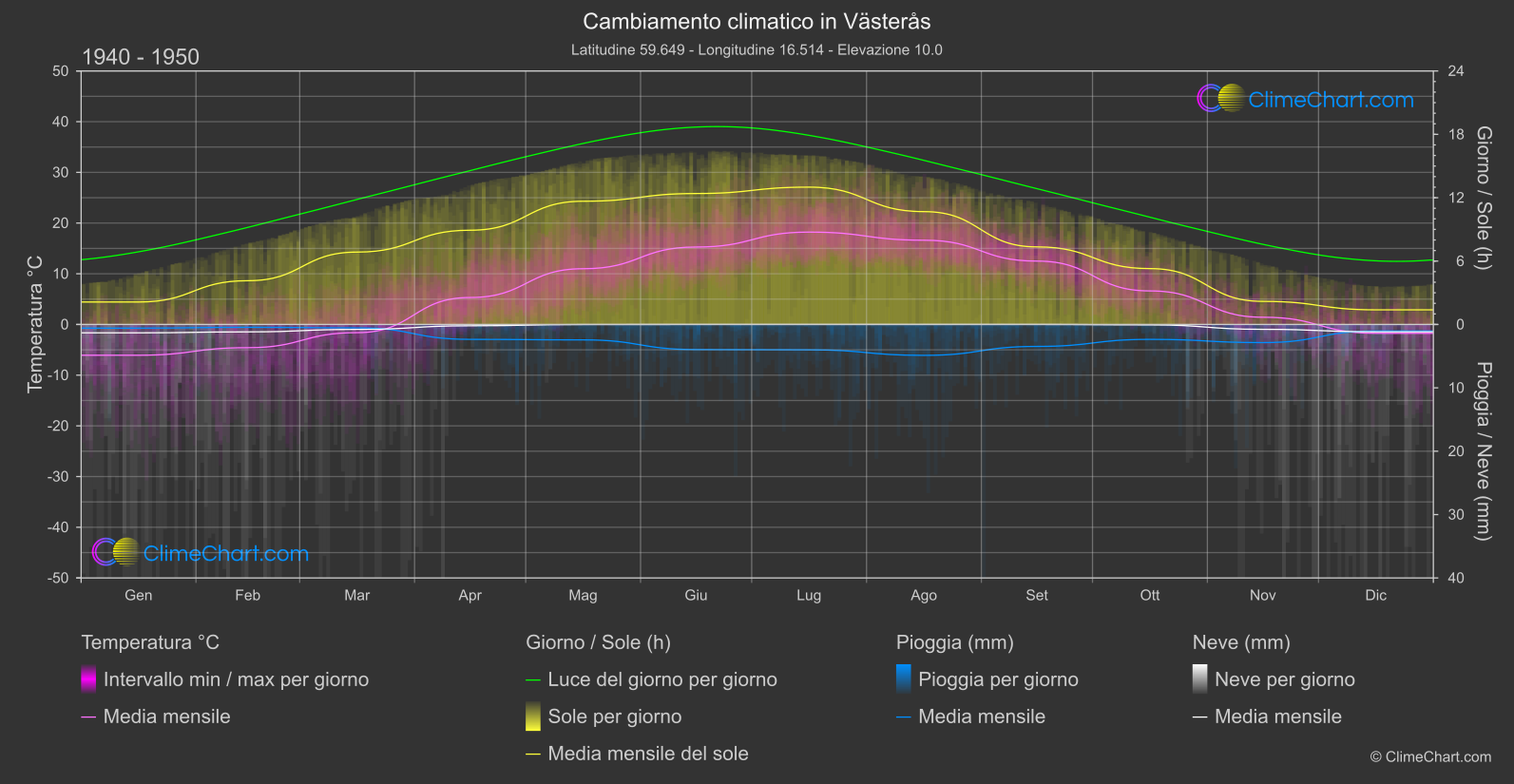 Cambiamento Climatico 1940 - 1950: Västerås (Svezia)