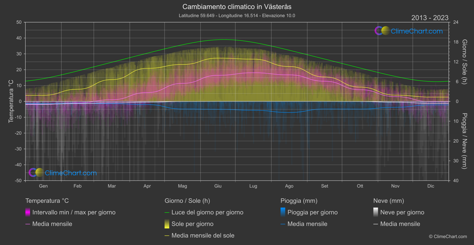 Cambiamento Climatico 2013 - 2023: Västerås (Svezia)